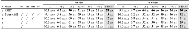 Figure 4 for Iterative Vision-and-Language Navigation