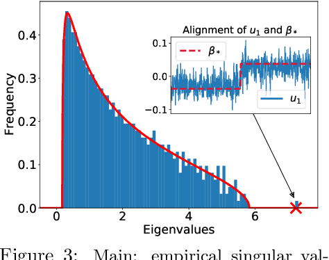 Figure 3 for High-dimensional Asymptotics of Feature Learning: How One Gradient Step Improves the Representation