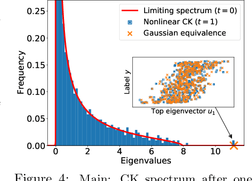 Figure 4 for High-dimensional Asymptotics of Feature Learning: How One Gradient Step Improves the Representation