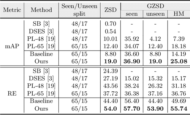 Figure 2 for Synthesizing the Unseen for Zero-shot Object Detection