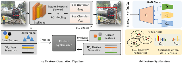 Figure 1 for Synthesizing the Unseen for Zero-shot Object Detection