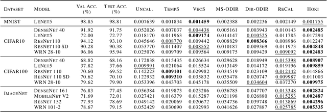 Figure 4 for Confidence Calibration with Bounded Error Using Transformations