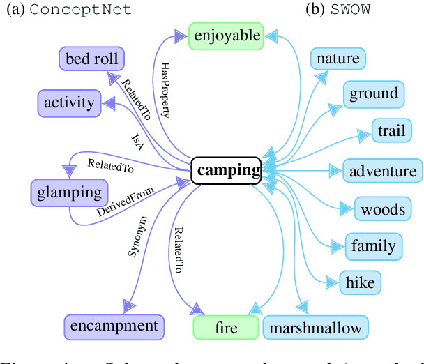 Figure 1 for Commonsense Knowledge in Word Associations and ConceptNet