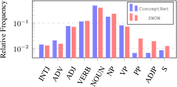 Figure 3 for Commonsense Knowledge in Word Associations and ConceptNet