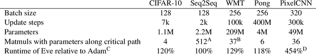 Figure 2 for Adaptive Optimization with Examplewise Gradients