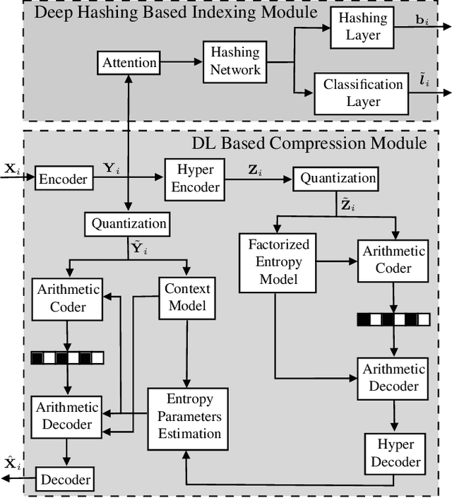 Figure 1 for A Novel Framework to Jointly Compress and Index Remote Sensing Images for Efficient Content-Based Retrieval