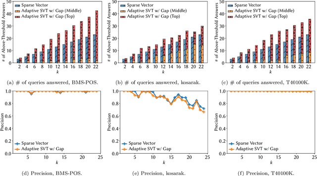 Figure 4 for Free Gap Information from the Differentially Private Sparse Vector and Noisy Max Mechanisms