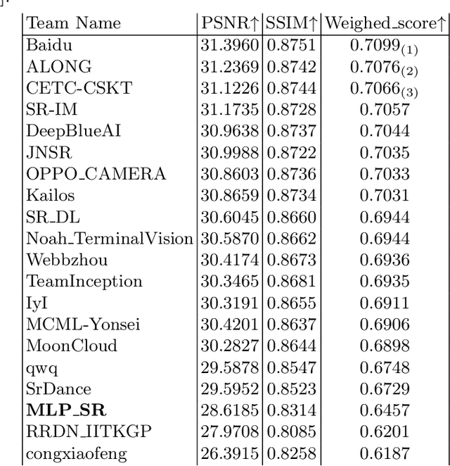 Figure 4 for Deep Cyclic Generative Adversarial Residual Convolutional Networks for Real Image Super-Resolution