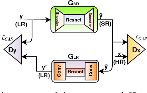 Figure 3 for Deep Cyclic Generative Adversarial Residual Convolutional Networks for Real Image Super-Resolution