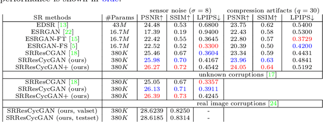 Figure 2 for Deep Cyclic Generative Adversarial Residual Convolutional Networks for Real Image Super-Resolution