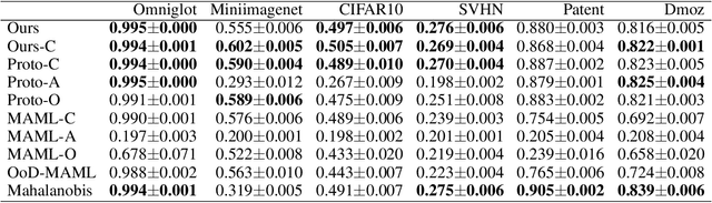 Figure 4 for Meta-learning for Out-of-Distribution Detection via Density Estimation in Latent Space