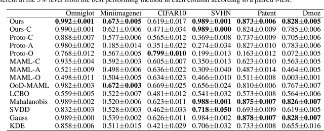 Figure 2 for Meta-learning for Out-of-Distribution Detection via Density Estimation in Latent Space