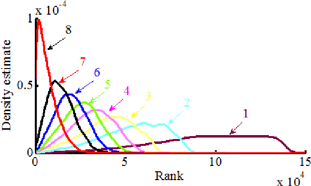 Figure 3 for Existence of Hierarchies and Human's Pursuit of Top Hierarchy Lead to Power Law
