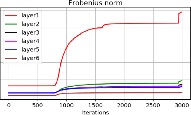 Figure 2 for Layer Dynamics of Linearised Neural Nets