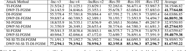 Figure 3 for Enhancing Targeted Attack Transferability via Diversified Weight Pruning