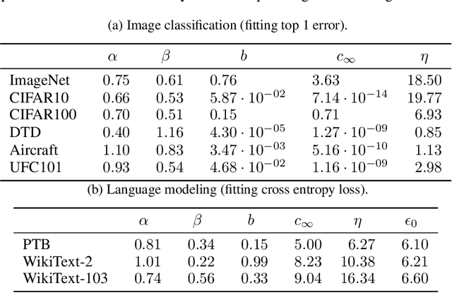 Figure 4 for A Constructive Prediction of the Generalization Error Across Scales