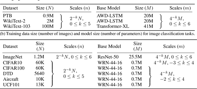 Figure 1 for A Constructive Prediction of the Generalization Error Across Scales