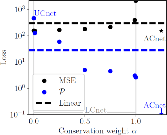 Figure 3 for Towards Physically-consistent, Data-driven Models of Convection