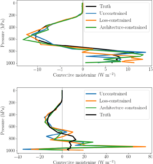Figure 4 for Towards Physically-consistent, Data-driven Models of Convection