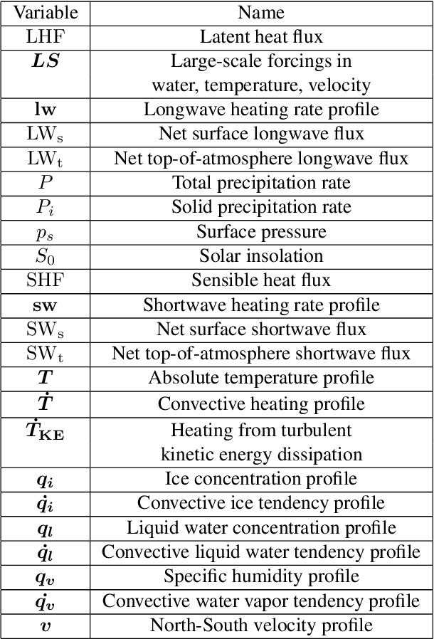 Figure 2 for Towards Physically-consistent, Data-driven Models of Convection