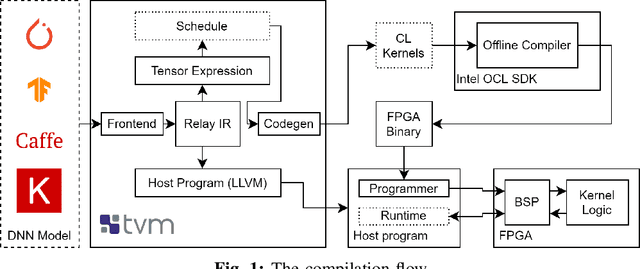 Figure 1 for A Compilation Flow for the Generation of CNN Inference Accelerators on FPGAs
