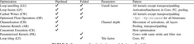 Figure 2 for A Compilation Flow for the Generation of CNN Inference Accelerators on FPGAs