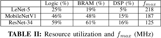 Figure 3 for A Compilation Flow for the Generation of CNN Inference Accelerators on FPGAs