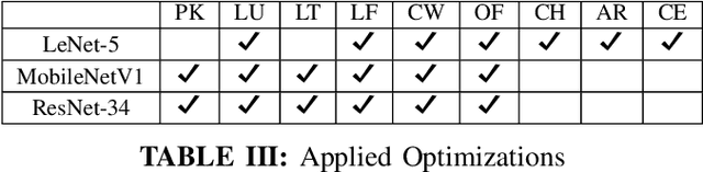 Figure 4 for A Compilation Flow for the Generation of CNN Inference Accelerators on FPGAs