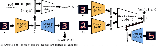 Figure 1 for Leveraging Relational Information for Learning Weakly Disentangled Representations