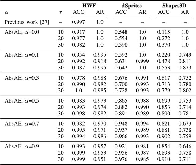 Figure 4 for Leveraging Relational Information for Learning Weakly Disentangled Representations