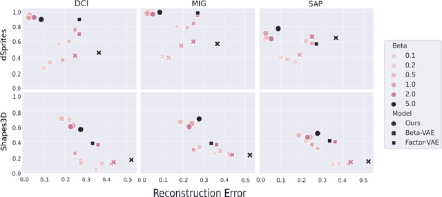 Figure 3 for Leveraging Relational Information for Learning Weakly Disentangled Representations