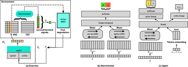 Figure 2 for A Reinforced Generation of Adversarial Samples for Neural Machine Translation
