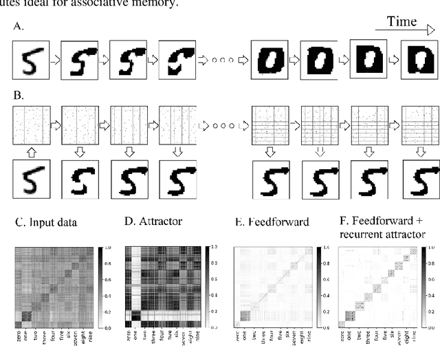 Figure 3 for Brain-like combination of feedforward and recurrent network components achieves prototype extraction and robust pattern recognition