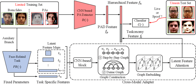 Figure 3 for Face Presentation Attack Detection using Taskonomy Feature