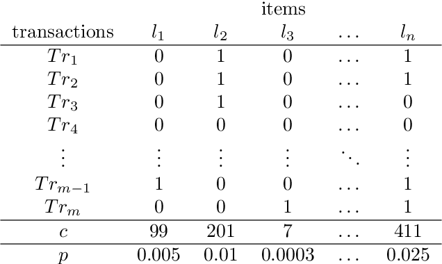 Figure 2 for New probabilistic interest measures for association rules