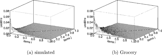 Figure 3 for New probabilistic interest measures for association rules