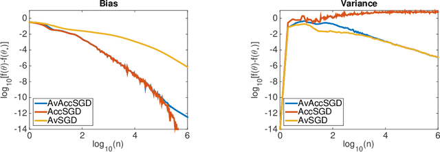 Figure 1 for Harder, Better, Faster, Stronger Convergence Rates for Least-Squares Regression