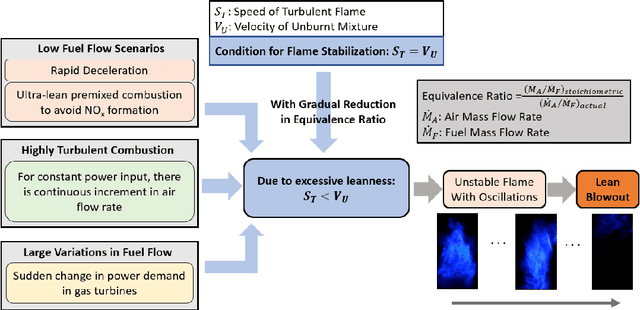 Figure 1 for A Deep Learning Approach to Detect Lean Blowout in Combustion Systems
