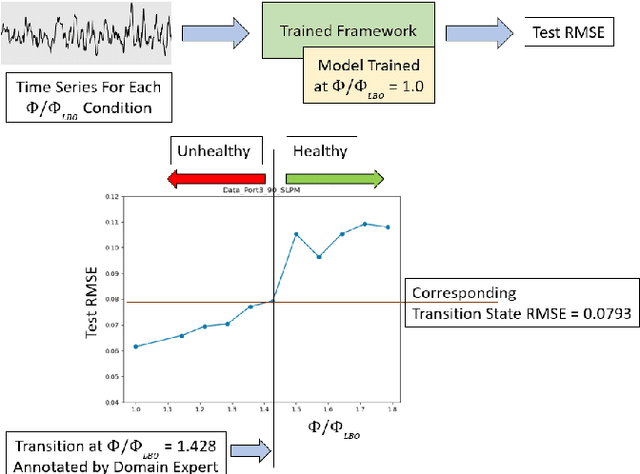 Figure 4 for A Deep Learning Approach to Detect Lean Blowout in Combustion Systems