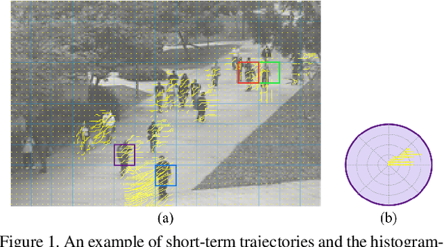 Figure 1 for Anomaly Detection and Localization in Crowded Scenes by Motion-field Shape Description and Similarity-based Statistical Learning