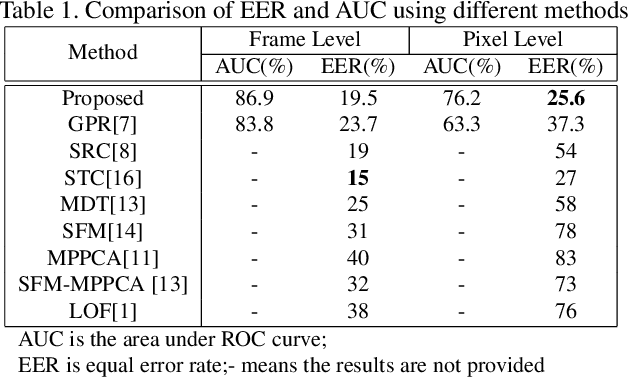 Figure 2 for Anomaly Detection and Localization in Crowded Scenes by Motion-field Shape Description and Similarity-based Statistical Learning
