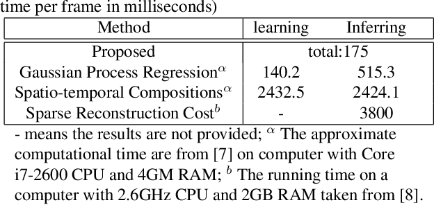 Figure 4 for Anomaly Detection and Localization in Crowded Scenes by Motion-field Shape Description and Similarity-based Statistical Learning