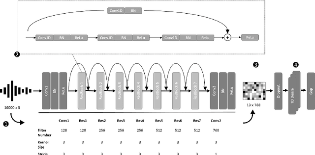 Figure 1 for Embedded Emotions -- A Data Driven Approach to Learn Transferable Feature Representations from Raw Speech Input for Emotion Recognition