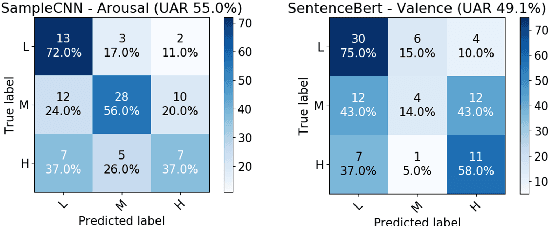 Figure 3 for Embedded Emotions -- A Data Driven Approach to Learn Transferable Feature Representations from Raw Speech Input for Emotion Recognition