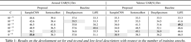 Figure 2 for Embedded Emotions -- A Data Driven Approach to Learn Transferable Feature Representations from Raw Speech Input for Emotion Recognition