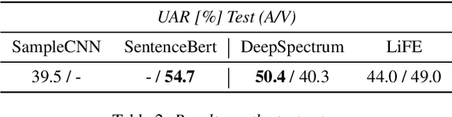Figure 4 for Embedded Emotions -- A Data Driven Approach to Learn Transferable Feature Representations from Raw Speech Input for Emotion Recognition