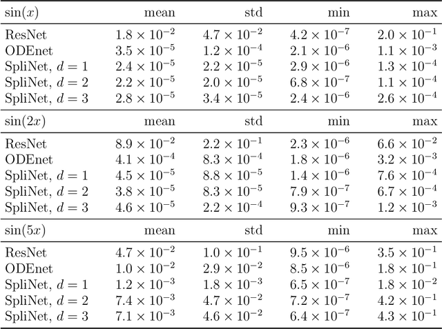 Figure 2 for Spline parameterization of neural network controls for deep learning