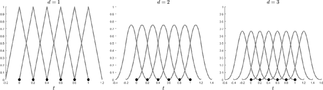 Figure 1 for Spline parameterization of neural network controls for deep learning