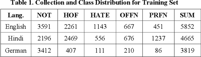 Figure 1 for Overview of the HASOC track at FIRE 2020: Hate Speech and Offensive Content Identification in Indo-European Languages