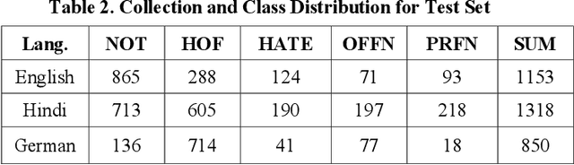 Figure 2 for Overview of the HASOC track at FIRE 2020: Hate Speech and Offensive Content Identification in Indo-European Languages